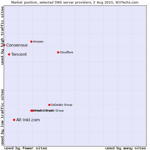 Market position of All-inkl.com vs. Tencent vs. Consensus