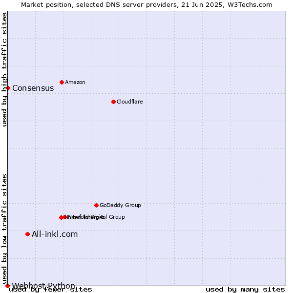 Market position of All-inkl.com vs. Consensus vs. Webhost Python