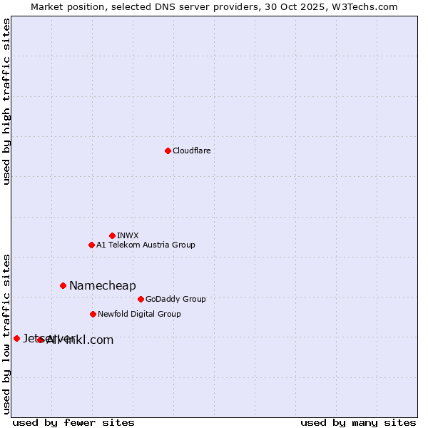 Market position of Namecheap vs. All-inkl.com vs. Jetserver