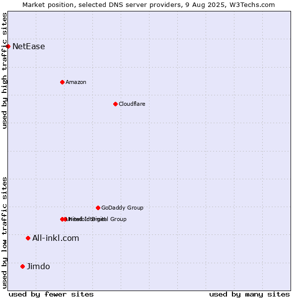 Market position of All-inkl.com vs. Jimdo vs. NetEase