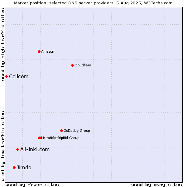 Market position of All-inkl.com vs. Jimdo vs. Cellcom