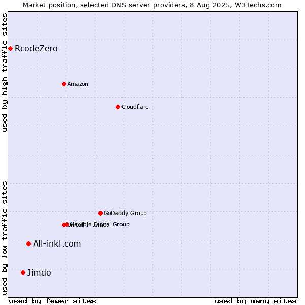 Market position of All-inkl.com vs. Jimdo vs. RcodeZero