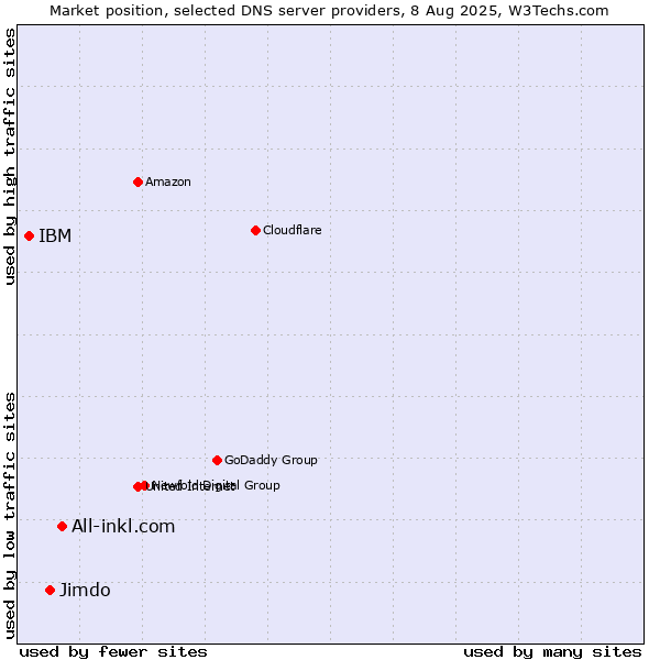 Market position of All-inkl.com vs. Jimdo vs. IBM