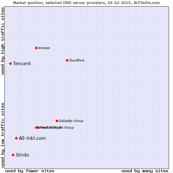 Market position of All-inkl.com vs. Jimdo vs. Tencent
