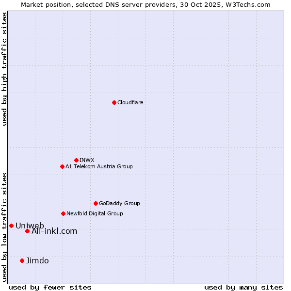 Market position of All-inkl.com vs. Jimdo vs. Uniweb