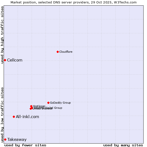 Market position of All-inkl.com vs. Takeaway vs. Cellcom