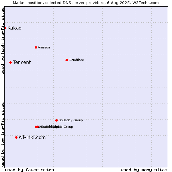 Market position of All-inkl.com vs. Tencent vs. Kakao