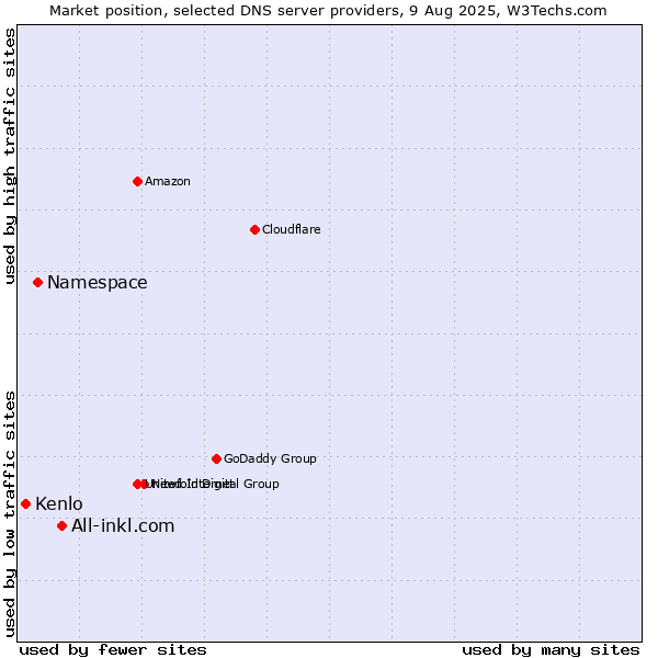 Market position of All-inkl.com vs. Namespace vs. Kenlo