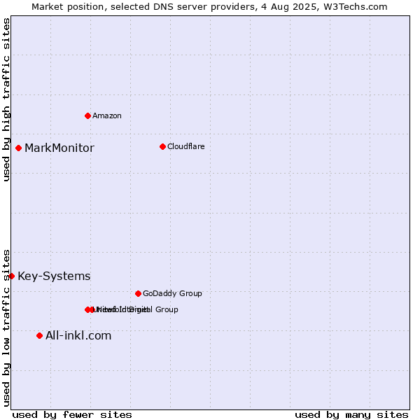 Market position of All-inkl.com vs. MarkMonitor vs. Key-Systems