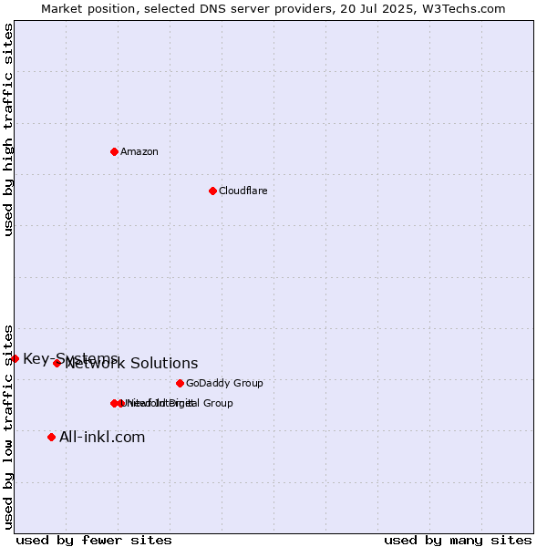 Market position of Network Solutions vs. All-inkl.com vs. Key-Systems