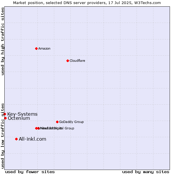 Market position of All-inkl.com vs. Octenium vs. Key-Systems
