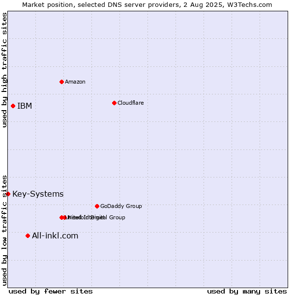 Market position of All-inkl.com vs. IBM vs. Key-Systems