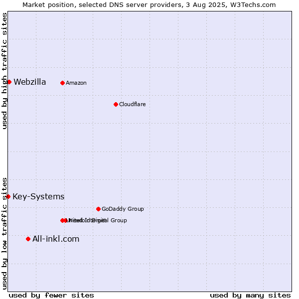 Market position of All-inkl.com vs. Webzilla vs. Key-Systems