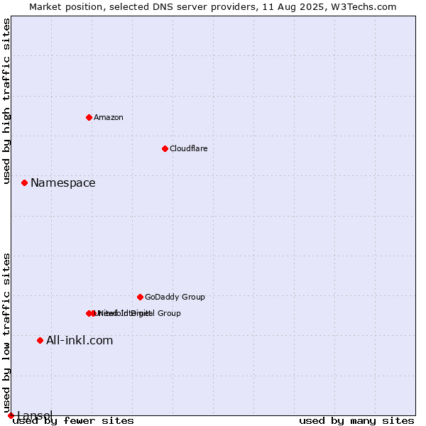 Market position of All-inkl.com vs. Namespace vs. Lansol