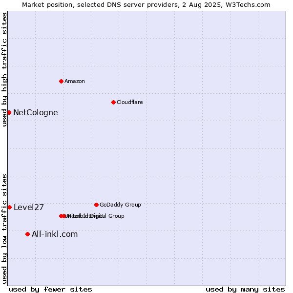 Market position of All-inkl.com vs. Level27 vs. NetCologne