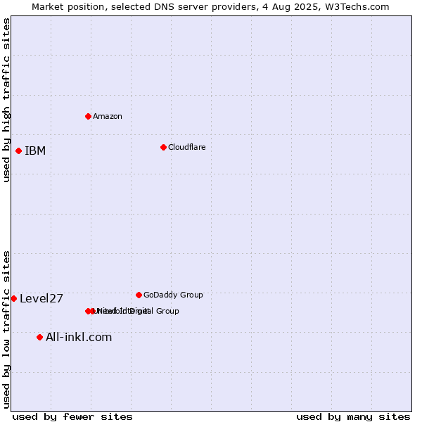 Market position of All-inkl.com vs. IBM vs. Level27