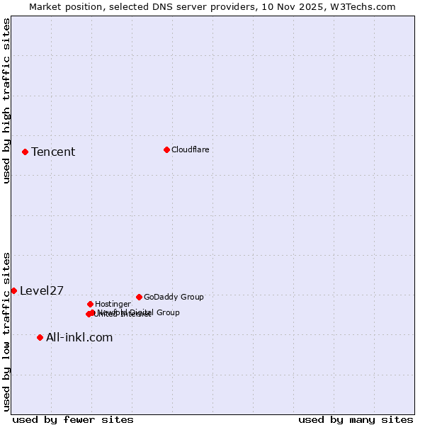 Market position of All-inkl.com vs. Tencent vs. Level27