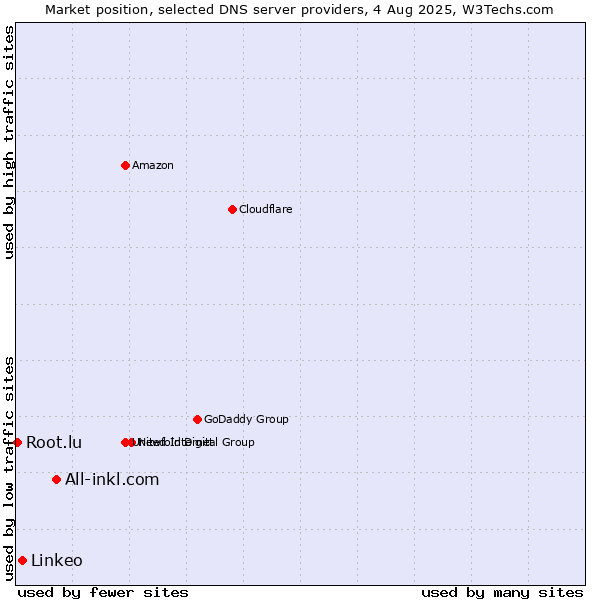 Market position of All-inkl.com vs. Linkeo vs. Root.lu