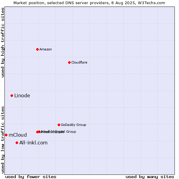Market position of All-inkl.com vs. Linode vs. mCloud