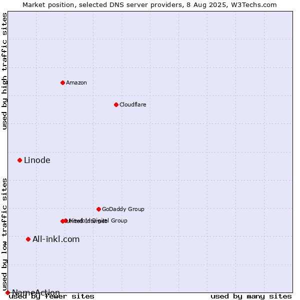 Market position of All-inkl.com vs. Linode vs. NameAction