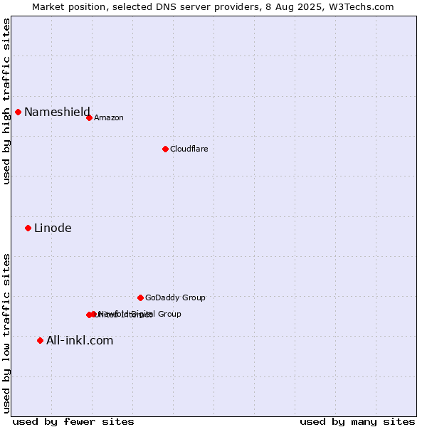Market position of All-inkl.com vs. Linode vs. Nameshield