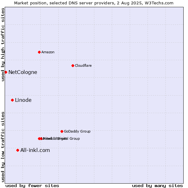 Market position of All-inkl.com vs. Linode vs. NetCologne