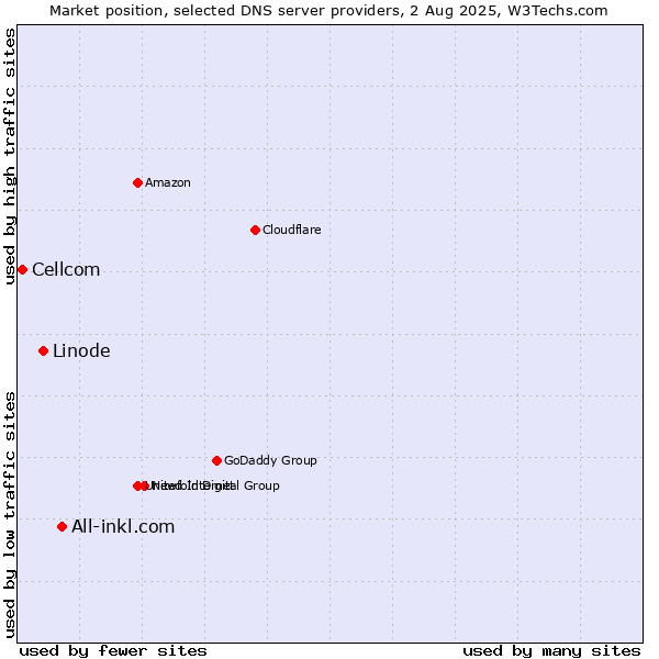 Market position of All-inkl.com vs. Linode vs. Cellcom