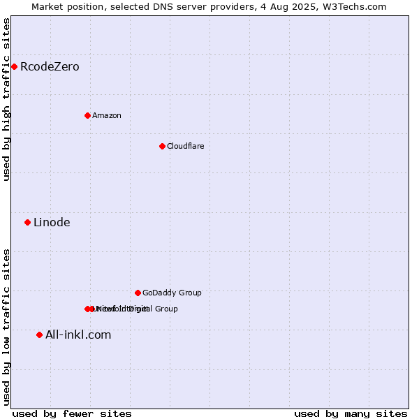 Market position of All-inkl.com vs. Linode vs. RcodeZero