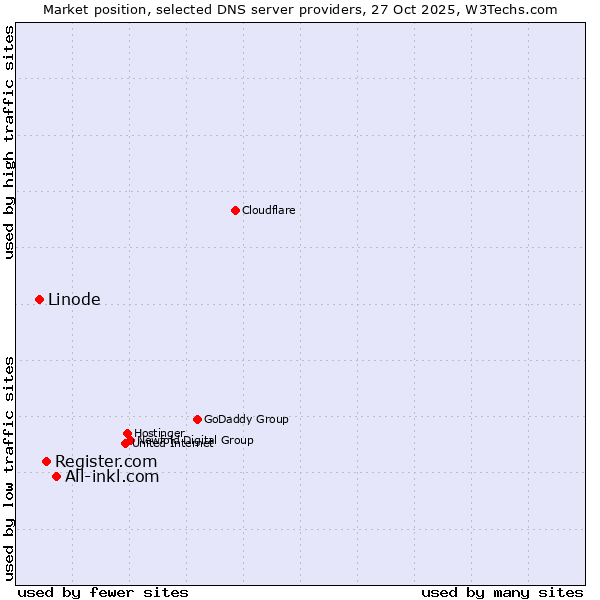 Market position of All-inkl.com vs. Register.com vs. Linode