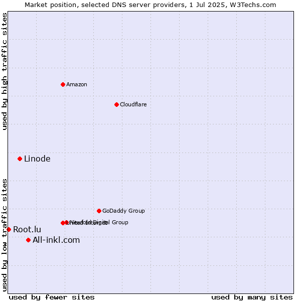 Market position of All-inkl.com vs. Linode vs. Root.lu