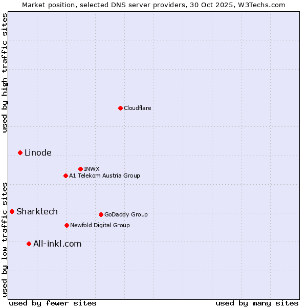Market position of All-inkl.com vs. Linode vs. Sharktech