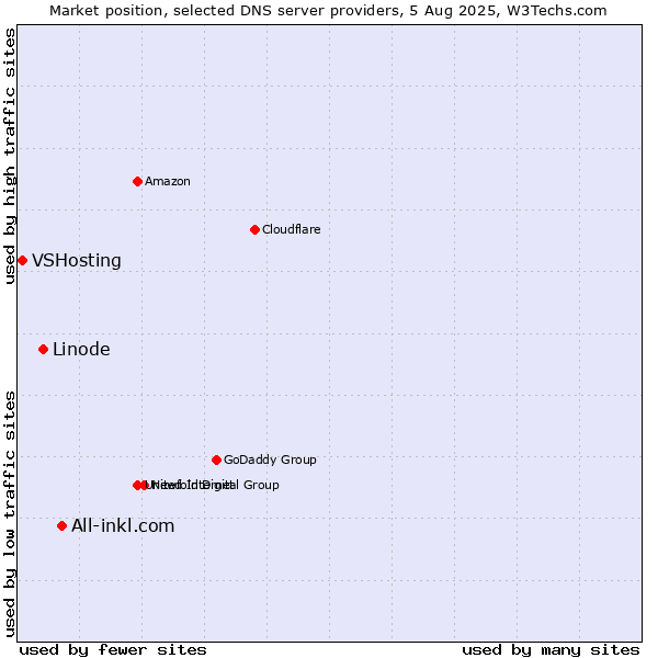 Market position of All-inkl.com vs. Linode vs. VSHosting