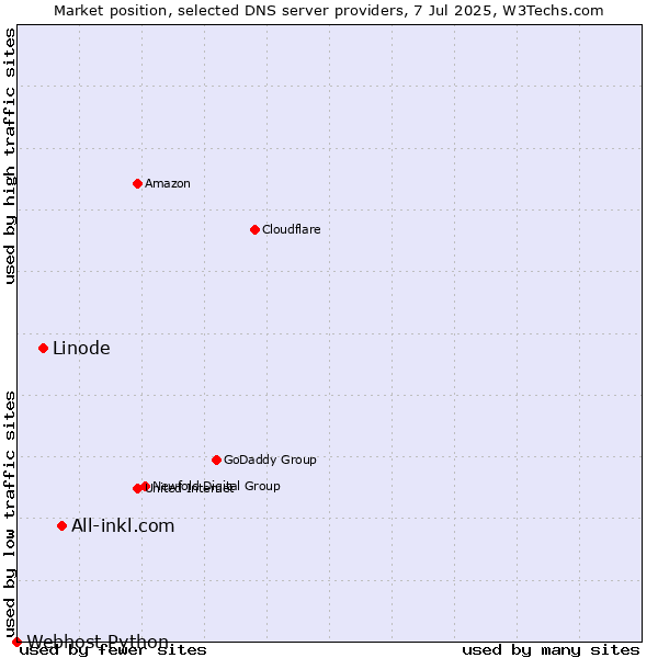 Market position of All-inkl.com vs. Linode vs. Webhost Python