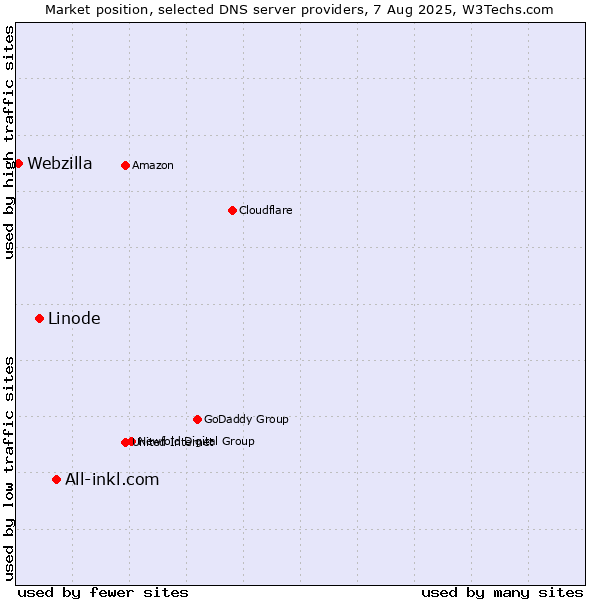 Market position of All-inkl.com vs. Linode vs. Webzilla