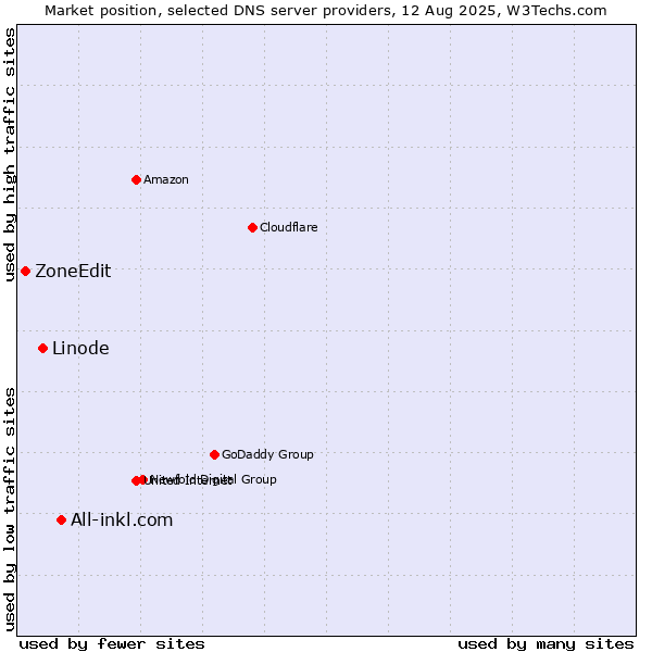 Market position of All-inkl.com vs. Linode vs. ZoneEdit