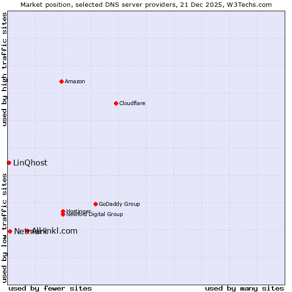 Market position of All-inkl.com vs. Netmark vs. LinQhost
