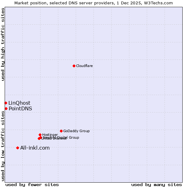 Market position of All-inkl.com vs. PointDNS vs. LinQhost