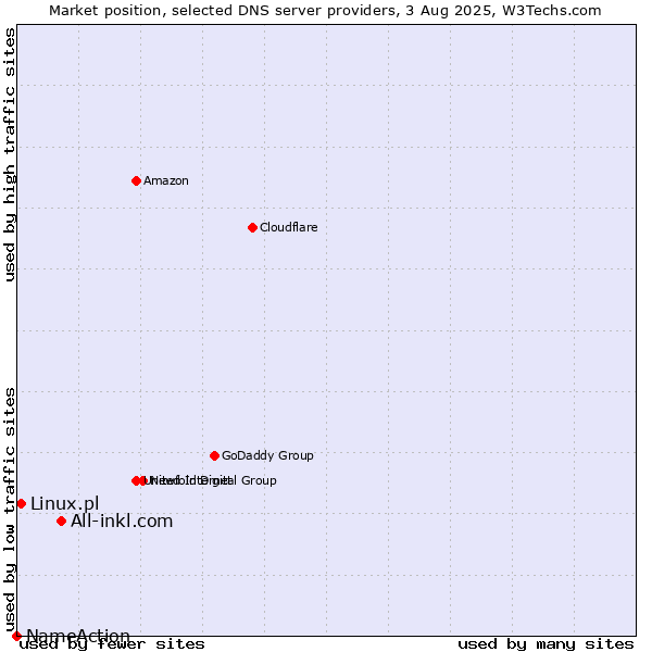 Market position of All-inkl.com vs. Linux.pl vs. NameAction