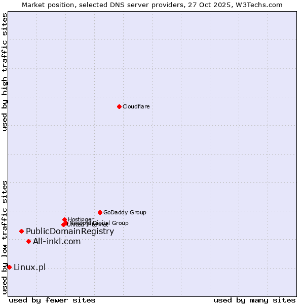 Market position of All-inkl.com vs. PublicDomainRegistry vs. Linux.pl