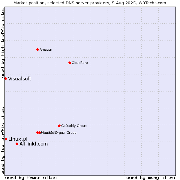 Market position of All-inkl.com vs. Linux.pl vs. Visualsoft