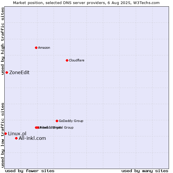 Market position of All-inkl.com vs. ZoneEdit vs. Linux.pl