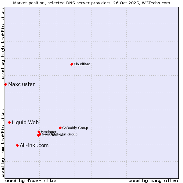Market position of All-inkl.com vs. Liquid Web vs. Maxcluster