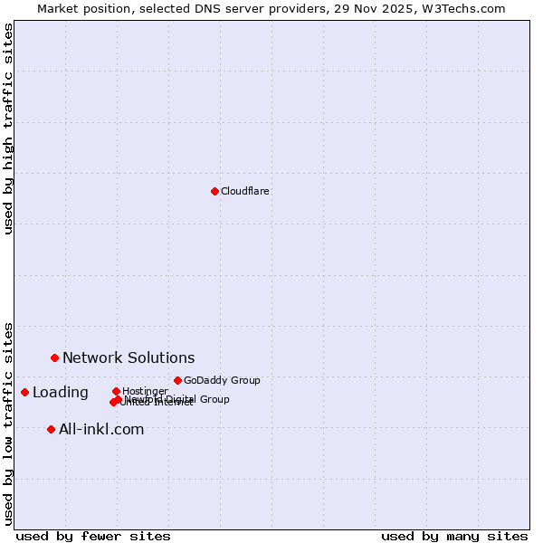 Market position of Network Solutions vs. All-inkl.com vs. Loading