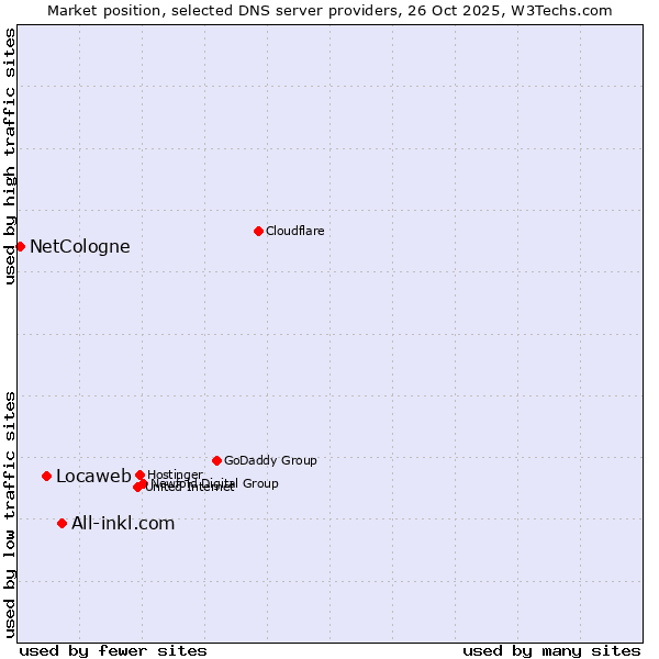 Market position of All-inkl.com vs. Locaweb vs. NetCologne