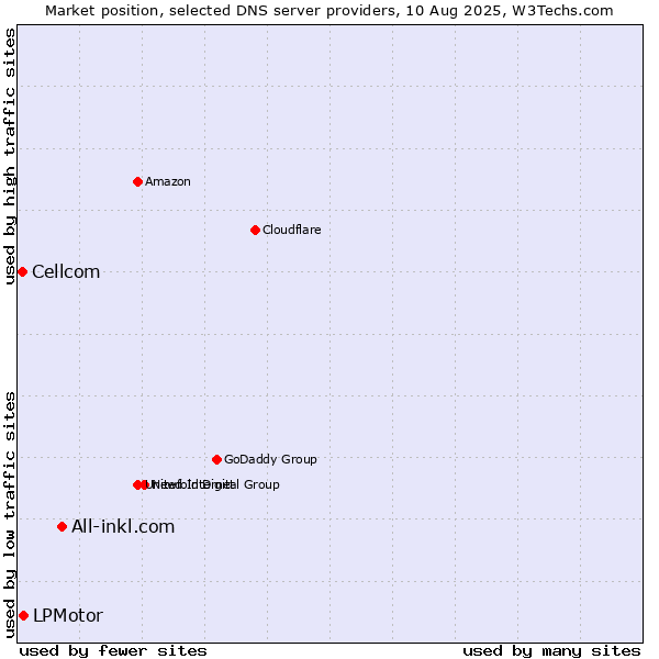 Market position of All-inkl.com vs. LPMotor vs. Cellcom