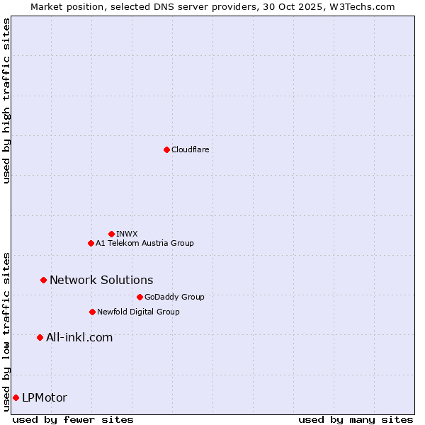 Market position of Network Solutions vs. All-inkl.com vs. LPMotor