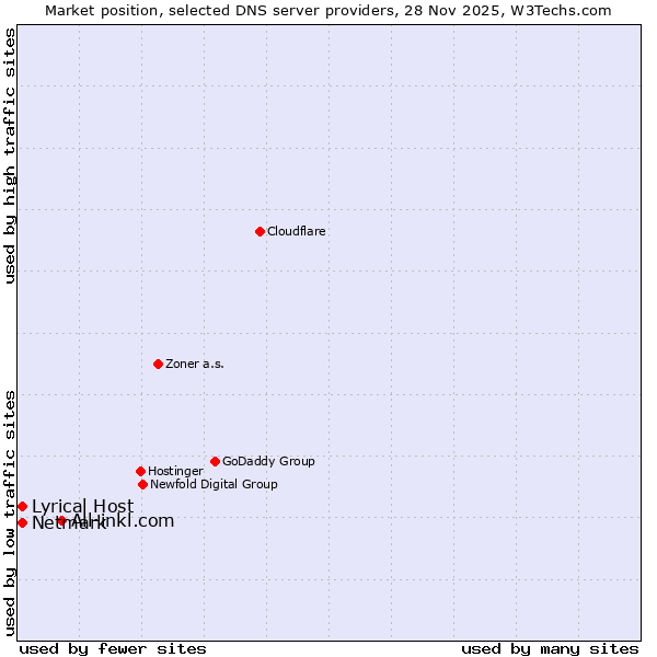 Market position of All-inkl.com vs. Lyrical Host vs. Netmark