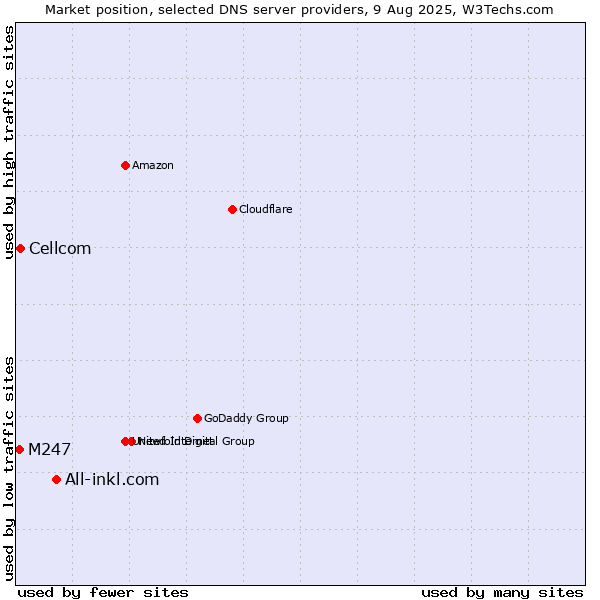 Market position of All-inkl.com vs. Cellcom vs. M247