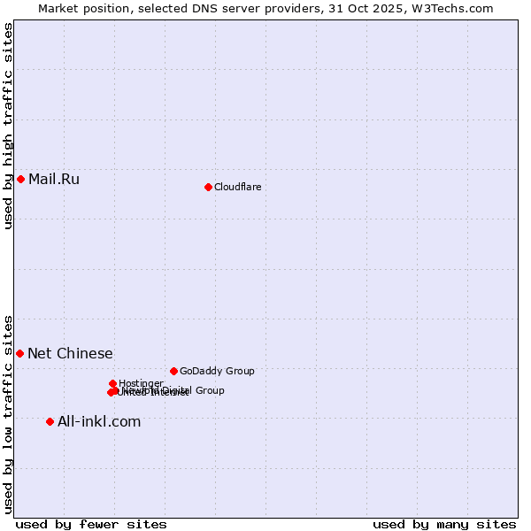 Market position of All-inkl.com vs. Mail.Ru vs. Net Chinese