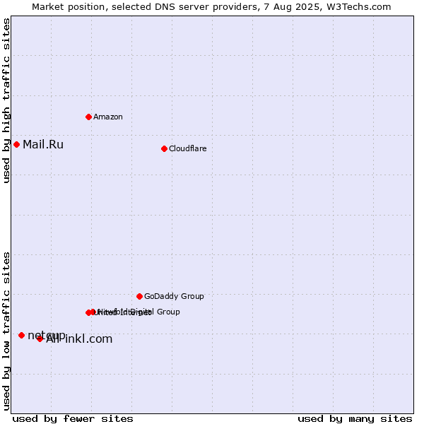 Market position of All-inkl.com vs. netcup vs. Mail.Ru